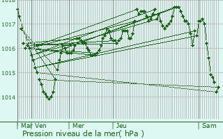 Graphe de la pression atmosphrique prvue pour Le Frasnois