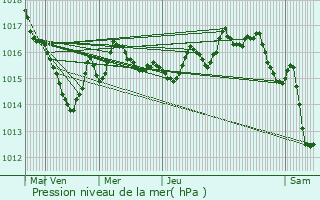 Graphe de la pression atmosphrique prvue pour Saint-Priest-la-Feuille