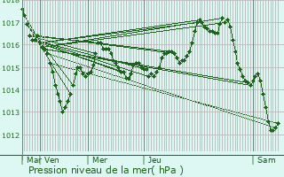 Graphe de la pression atmosphrique prvue pour Fleix