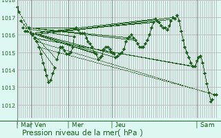 Graphe de la pression atmosphrique prvue pour Bouresse