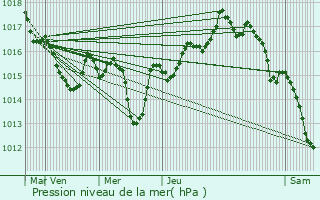 Graphe de la pression atmosphrique prvue pour Saint-Laurent-de-Gosse