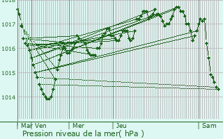 Graphe de la pression atmosphrique prvue pour Communailles-en-Montagne