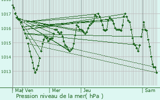 Graphe de la pression atmosphrique prvue pour Saint-Pierre-la-Palud