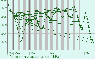 Graphe de la pression atmosphrique prvue pour Chevinay