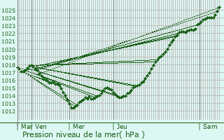 Graphe de la pression atmosphrique prvue pour Ploufragan