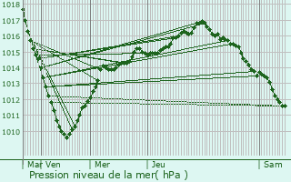 Graphe de la pression atmosphrique prvue pour Lumbres