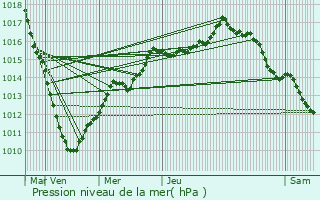 Graphe de la pression atmosphrique prvue pour Aix-Noulette