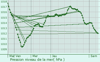 Graphe de la pression atmosphrique prvue pour Thun-Saint-Amand