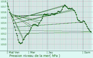 Graphe de la pression atmosphrique prvue pour Saint-Nicolas