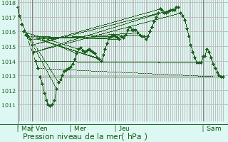 Graphe de la pression atmosphrique prvue pour Levallois-Perret