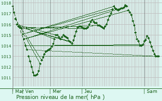 Graphe de la pression atmosphrique prvue pour Vaucresson