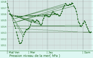 Graphe de la pression atmosphrique prvue pour Versailles