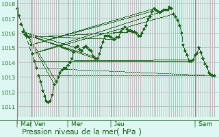 Graphe de la pression atmosphrique prvue pour Plaisir