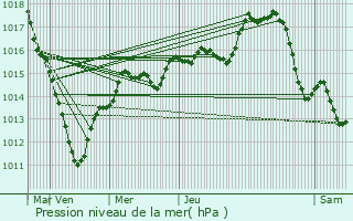 Graphe de la pression atmosphrique prvue pour Paray-Vieille-Poste