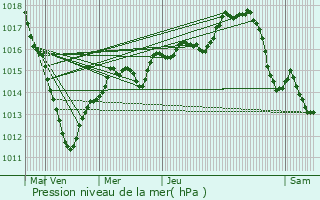 Graphe de la pression atmosphrique prvue pour Maurepas