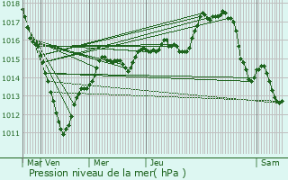 Graphe de la pression atmosphrique prvue pour Frolles-Attilly