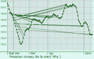 Graphe de la pression atmosphrique prvue pour Montereau-sur-le-Jard