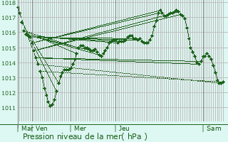 Graphe de la pression atmosphrique prvue pour Seine-Port