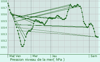 Graphe de la pression atmosphrique prvue pour Maincy