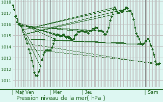 Graphe de la pression atmosphrique prvue pour Achres-la-Fort