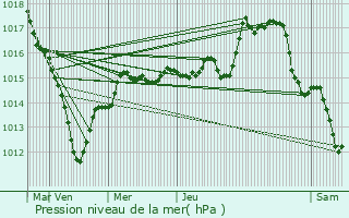 Graphe de la pression atmosphrique prvue pour Souppes-sur-Loing