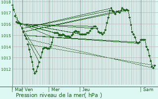 Graphe de la pression atmosphrique prvue pour Bordeaux-en-Gtinais