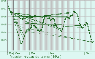 Graphe de la pression atmosphrique prvue pour Villey-sur-Tille