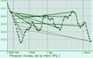 Graphe de la pression atmosphrique prvue pour Foncegrive