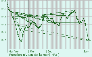 Graphe de la pression atmosphrique prvue pour Chevannes