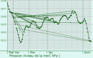 Graphe de la pression atmosphrique prvue pour Saint-Aubin