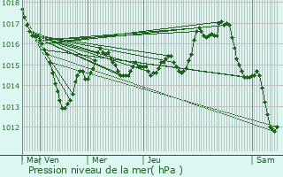 Graphe de la pression atmosphrique prvue pour Meunet-Planches