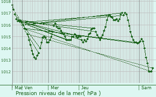 Graphe de la pression atmosphrique prvue pour Gournay