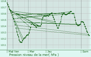 Graphe de la pression atmosphrique prvue pour Freyming-Merlebach