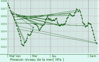 Graphe de la pression atmosphrique prvue pour Cirfontaines-en-Ornois