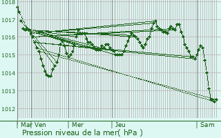 Graphe de la pression atmosphrique prvue pour Saint-Priest-la-Plaine