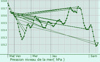 Graphe de la pression atmosphrique prvue pour Ling