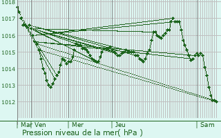 Graphe de la pression atmosphrique prvue pour Fourchambault