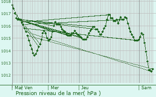 Graphe de la pression atmosphrique prvue pour Saint-Sulpice-le-Dunois