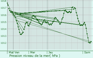 Graphe de la pression atmosphrique prvue pour Verneuil-sur-Igneraie