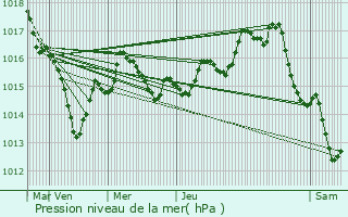 Graphe de la pression atmosphrique prvue pour La Villedieu-du-Clain