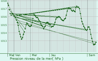 Graphe de la pression atmosphrique prvue pour Croutelle