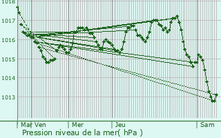 Graphe de la pression atmosphrique prvue pour Dompierre-sur-Mer