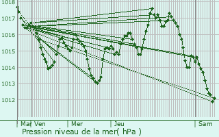 Graphe de la pression atmosphrique prvue pour Mourenx