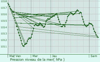 Graphe de la pression atmosphrique prvue pour Gunange