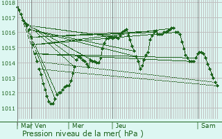 Graphe de la pression atmosphrique prvue pour Stiring-Wendel