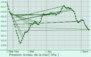 Graphe de la pression atmosphrique prvue pour Marly