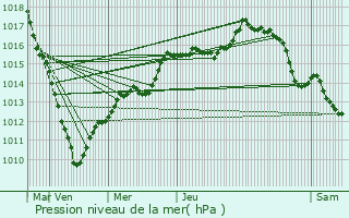 Graphe de la pression atmosphrique prvue pour Avesnes-le-Sec