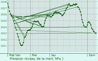 Graphe de la pression atmosphrique prvue pour ragny