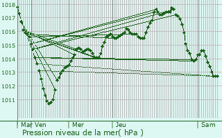 Graphe de la pression atmosphrique prvue pour Cuisy