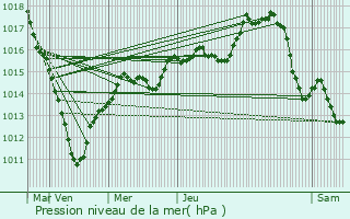 Graphe de la pression atmosphrique prvue pour Villevaud